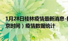 1月28日桂林疫情最新消息-桂林截至1月28日08时29分(北京时间）疫情数据统计
